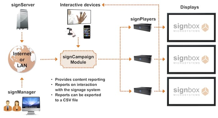 interactive digital signage