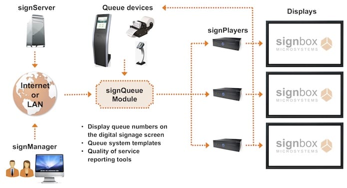 digital signage queue management