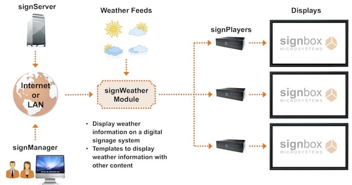 digital signage weather